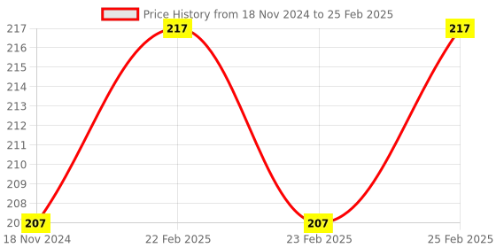 robu.in RC FPV Drone Night Navigation LED Lights with Shell Flight Searchlight 12V/5V White Price History Graph from 18 Nov 2024 to 25 Feb 2025