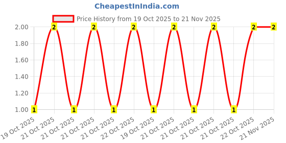 robu.in RC-ML08W1001FT-FH (Fenghua Advanced Tech)-4 ±1% 1kΩ 62.5mW 0603×4 Resistor Networks, Arrays ROHS Price History Graph from 19 Oct 2025 to 21 Nov 2025