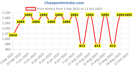 robu.in RC Piggyback Shock Absorber Hole to hole 90mm 90046 Price History Graph from 5 Feb 2025 to 13 Oct 2025