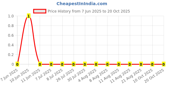 robu.in RC0100FR-07220KL-YAGEO-31.25mW Thick Film Resistors ±1% ±200ppm/℃ 220kΩ 01005 Chip Resistor – Surface Mount ROHS Price History Graph from 7 Jun 2025 to 20 Oct 2025
