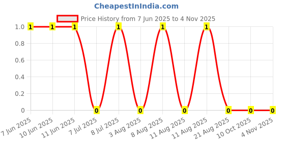 robu.in RC0100FR-073K6L-YAGEO-31.25mW Thick Film Resistors 15V ±1% ±200ppm/℃ 3.6kΩ 01005 Chip Resistor – Surface Mount ROHS Price History Graph from 7 Jun 2025 to 2 Nov 2025