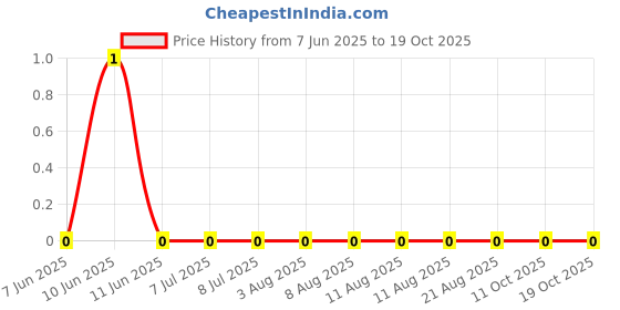 robu.in RC0100FR-0768K1L-YAGEO-31.25mW Thick Film Resistors ±1% ±200ppm/℃ 68.1kΩ 01005 Chip Resistor – Surface Mount ROHS Price History Graph from 7 Jun 2025 to 19 Oct 2025