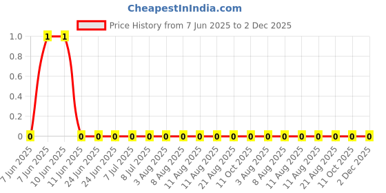 robu.in RC0100JR-072K2L-YAGEO-31.25mW Thick Film Resistors ±5% ±200ppm/℃ 2.2kΩ 01005 Chip Resistor – Surface Mount ROHS Price History Graph from 7 Jun 2025 to 1 Dec 2025