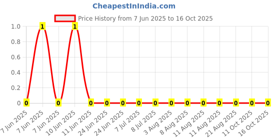 robu.in RC0100JR-07330RL-YAGEO-31.25mW Thick Film Resistors ±5% ±200ppm/℃ 330Ω 01005 Chip Resistor – Surface Mount ROHS Price History Graph from 7 Jun 2025 to 16 Oct 2025