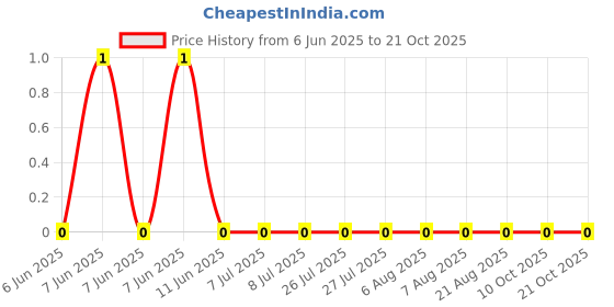 robu.in RC0201DR-07130KL-YAGEO-50mW Thick Film Resistors ±0.5% ±200ppm/℃ 130kΩ 0201 Chip Resistor – Surface Mount ROHS Price History Graph from 6 Jun 2025 to 20 Oct 2025