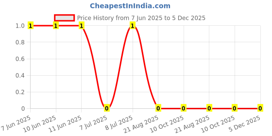 robu.in RC0201DR-072K4L-YAGEO-50mW Thick Film Resistors ±0.5% ±200ppm/℃ 2.4kΩ 0201 Chip Resistor – Surface Mount ROHS Price History Graph from 7 Jun 2025 to 5 Dec 2025
