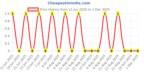 robu.in RC0201DR-072K8L-YAGEO-50mW Thick Film Resistors ±200ppm/℃ ±0.5% 2.8kΩ 0201 Chip Resistor – Surface Mount ROHS Price History Graph from 11 Jun 2025 to 1 Dec 2025