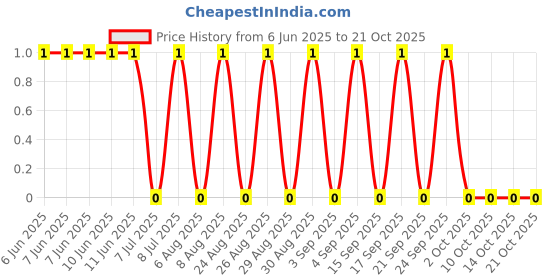 robu.in RC0201DR-07330RL-YAGEO-50mW Thick Film Resistors 25V ±200ppm/℃ ±0.5% 330Ω 0201 Chip Resistor – Surface Mount ROHS Price History Graph from 6 Jun 2025 to 20 Oct 2025