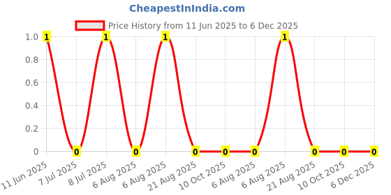 robu.in RC0201DR-07430KL-YAGEO-50mW Thick Film Resistors ±0.5% ±200ppm/℃ 430kΩ 0201 Chip Resistor – Surface Mount ROHS Price History Graph from 11 Jun 2025 to 6 Dec 2025