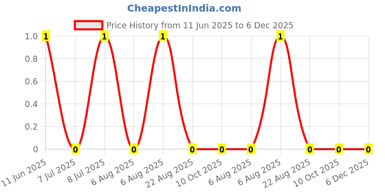 robu.in RC0201DR-07620KL-YAGEO-50mW Thick Film Resistors ±200ppm/℃ ±0.5% 620kΩ 0201 Chip Resistor – Surface Mount ROHS Price History Graph from 11 Jun 2025 to 5 Dec 2025