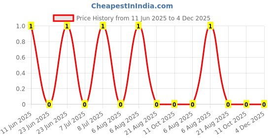 robu.in RC0201DR-07976RL-YAGEO-50mW Thick Film Resistors ±0.5% ±200ppm/℃ 976Ω 0201 Chip Resistor – Surface Mount ROHS Price History Graph from 11 Jun 2025 to 4 Dec 2025