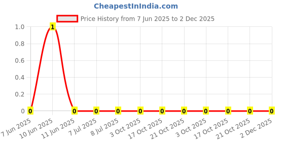 robu.in RC0201FR-07115KL-Yageo-SMD Chip Resistor, 115 kohm, ± 1%, 50 mW, 0201 [0603 Metric], Thick Film, General Purpose Price History Graph from 7 Jun 2025 to 2 Dec 2025