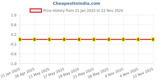 robu.in RC0201FR-07120KL-Yageo-SMD Chip Resistor, 120 kohm, ± 1%, 50 mW, 0201 [0603 Metric], Thick Film, General Purpose Price History Graph from 21 Jan 2025 to 22 Nov 2025