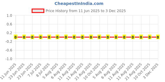 robu.in RC0201FR-0712R1L-YAGEO-50mW Thick Film Resistors ±1% ±200ppm/℃ 12.1Ω 0201 Chip Resistor – Surface Mount ROHS Price History Graph from 11 Jun 2025 to 3 Dec 2025