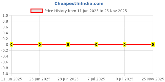 robu.in RC0201FR-07130RL-Yageo-SMD Chip Resistor, 130 ohm, ± 1%, 50 mW, 0201 [0603 Metric], Thick Film, General Purpose Price History Graph from 11 Jun 2025 to 25 Nov 2025