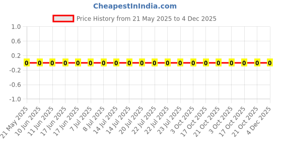 robu.in RC0201FR-0713K3L-Yageo-SMD Chip Resistor, 13.3 kohm, ± 1%, 50 mW, 0201 [0603 Metric], Thick Film, General Purpose Price History Graph from 21 May 2025 to 4 Dec 2025