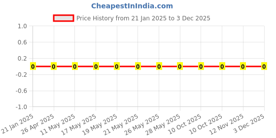 robu.in RC0201FR-0713KL-Yageo-SMD Chip Resistor, 13 kohm, ± 1%, 50 mW, 0201 [0603 Metric], Thick Film, General Purpose Price History Graph from 21 Jan 2025 to 3 Dec 2025