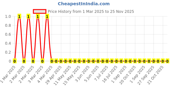 robu.in RC0201FR-07160KL-Yageo-SMD Chip Resistor, 160 kohm, ± 1%, 50 mW, 0201 [0603 Metric], Thick Film, General Purpose Price History Graph from 1 Mar 2025 to 25 Nov 2025
