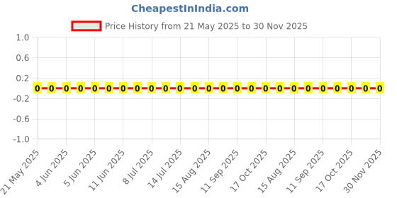 robu.in RC0201FR-0716K5L-Yageo-SMD Chip Resistor, 16.5 kohm, ± 1%, 50 mW, 0201 [0603 Metric], Thick Film, General Purpose Price History Graph from 21 May 2025 to 30 Nov 2025