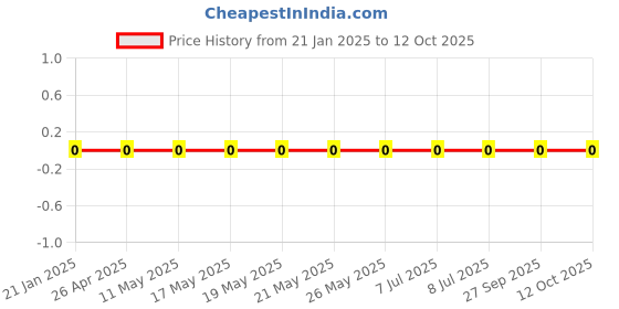 robu.in RC0201FR-0716KL-Yageo-SMD Chip Resistor, 16 kohm, ± 1%, 50 mW, 0201 [0603 Metric], Thick Film, General Purpose Price History Graph from 21 Jan 2025 to 12 Oct 2025