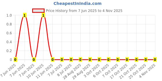 robu.in RC0201FR-0716R2L-YAGEO-50mW Thick Film Resistors ±200ppm/℃ ±1% 16.2Ω 0201 Chip Resistor – Surface Mount ROHS Price History Graph from 7 Jun 2025 to 4 Nov 2025
