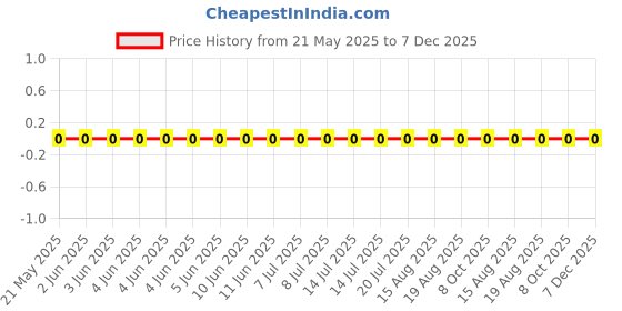 robu.in RC0201FR-0718K7L-Yageo-SMD Chip Resistor, 18.7 kohm, ± 1%, 50 mW, 0201 [0603 Metric], Thick Film, General Purpose Price History Graph from 21 May 2025 to 7 Dec 2025