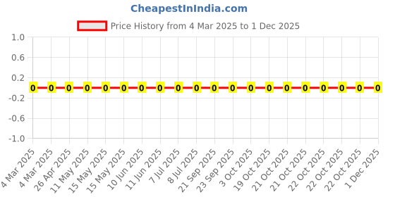 robu.in RC0201FR-071K15L-Yageo-SMD Chip Resistor, 1.15 kohm, ± 1%, 50 mW, 0201 [0603 Metric], Thick Film, General Purpose Price History Graph from 4 Mar 2025 to 30 Nov 2025