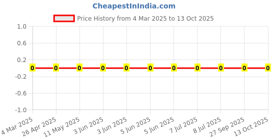 robu.in RC0201FR-071K4L-Yageo-SMD Chip Resistor, 1.4 kohm, ± 1%, 50 mW, 0201 [0603 Metric], Thick Film, General Purpose Price History Graph from 4 Mar 2025 to 13 Oct 2025