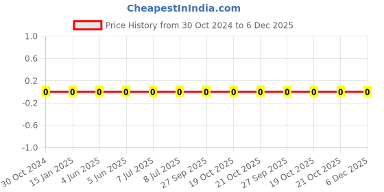 robu.in RC0201FR-071K5L-YAGEO-Res Thick Film 0201 1.5K Ohm 1% 0.05W(1/20W) ±200ppm/°C Pad SMD T/R Price History Graph from 30 Oct 2024 to 5 Dec 2025