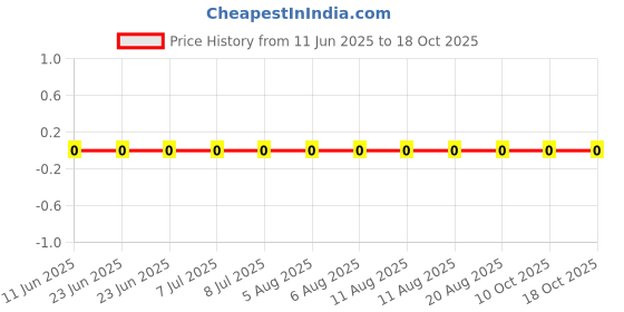 robu.in RC0201FR-071M2L-YAGEO-50mW Thick Film Resistors 25V ±1% ±200ppm/℃ 1.2MΩ 0201 Chip Resistor – Surface Mount ROHS Price History Graph from 11 Jun 2025 to 17 Oct 2025