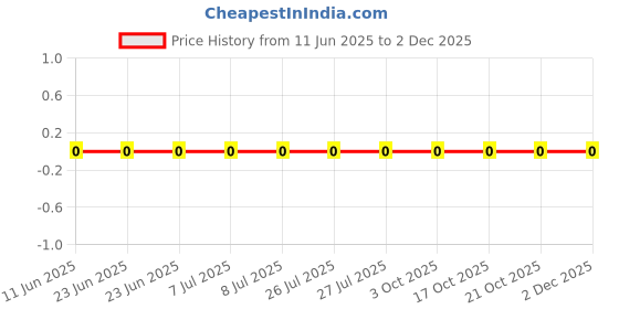 robu.in RC0201FR-071RL-Yageo-SMD Chip Resistor, 1 ohm, ± 1%, 50 mW, 0201 [0603 Metric], Thick Film, General Purpose Price History Graph from 11 Jun 2025 to 30 Nov 2025