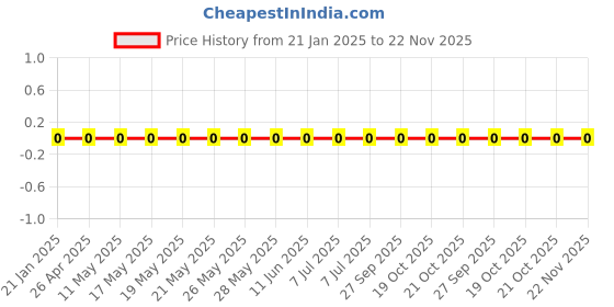 robu.in RC0201FR-07200KL-Yageo-SMD Chip Resistor, 200 kohm, ± 1%, 50 mW, 0201 [0603 Metric], Thick Film, General Purpose Price History Graph from 21 Jan 2025 to 21 Nov 2025