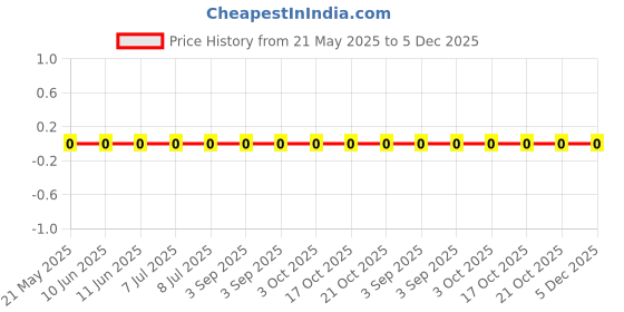 robu.in RC0201FR-0720K5L-Yageo-SMD Chip Resistor, 20.5 kohm, ± 1%, 50 mW, 0201 [0603 Metric], Thick Film, General Purpose Price History Graph from 21 May 2025 to 5 Dec 2025
