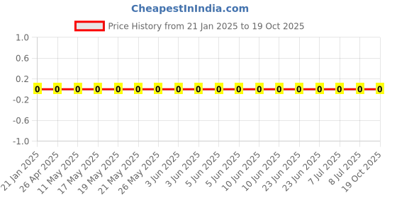 robu.in RC0201FR-0720RL-Yageo-SMD Chip Resistor, 20 ohm, ± 1%, 50 mW, 0201 [0603 Metric], Thick Film, General Purpose Price History Graph from 21 Jan 2025 to 19 Oct 2025