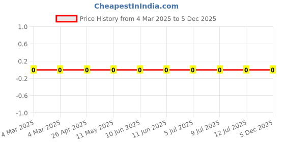 robu.in RC0201FR-07210KL-Yageo-SMD Chip Resistor, 210 kohm, ± 1%, 50 mW, 0201 [0603 Metric], Thick Film, General Purpose Price History Graph from 4 Mar 2025 to 5 Dec 2025