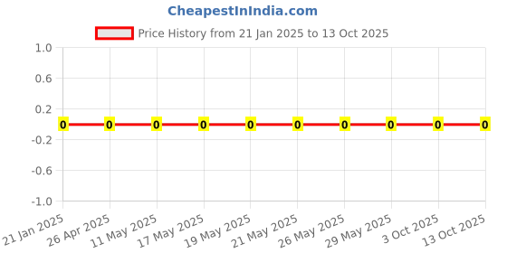 robu.in RC0201FR-0722KL-Yageo-SMD Chip Resistor, 22 kohm, ± 1%, 50 mW, 0201 [0603 Metric], Thick Film, General Purpose Price History Graph from 21 Jan 2025 to 12 Oct 2025
