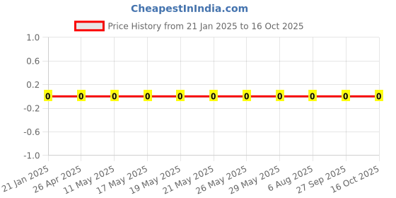robu.in RC0201FR-0727RL-Yageo-SMD Chip Resistor, 27 ohm, ± 1%, 50 mW, 0201 [0603 Metric], Thick Film, General Purpose Price History Graph from 21 Jan 2025 to 16 Oct 2025