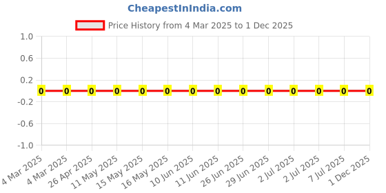 robu.in RC0201FR-07287KL-Yageo-SMD Chip Resistor, 287 kohm, ± 1%, 50 mW, 0201 [0603 Metric], Thick Film, General Purpose Price History Graph from 4 Mar 2025 to 1 Dec 2025