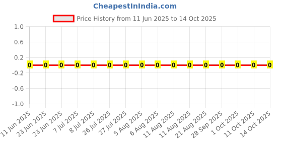 robu.in RC0201FR-072M7L-YAGEO-50mW Thick Film Resistors ±1% ±200ppm/℃ 2.7MΩ 0201 Chip Resistor – Surface Mount ROHS Price History Graph from 11 Jun 2025 to 14 Oct 2025