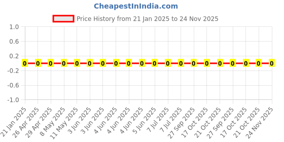 robu.in RC0201FR-072ML-YAGEO-50mW Thick Film Resistors ±1% ±200ppm/℃ 2MΩ 0201 Chip Resistor – Surface Mount ROHS Price History Graph from 21 Jan 2025 to 24 Nov 2025