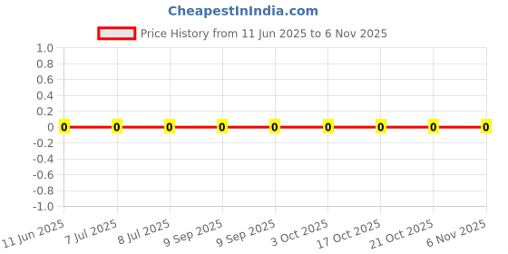 robu.in RC0201FR-0730RL-YAGEO-50mW Thick Film Resistors 25V ±1% ±200ppm/℃ 30Ω 0201 Chip Resistor – Surface Mount ROHS Price History Graph from 11 Jun 2025 to 6 Nov 2025