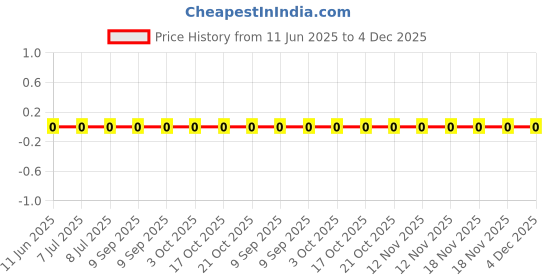 robu.in RC0201FR-0732K4L-YAGEO-50mW Thick Film Resistors 25V ±1% ±200ppm/℃ 32.4kΩ 0201 Chip Resistor – Surface Mount ROHS Price History Graph from 11 Jun 2025 to 4 Dec 2025