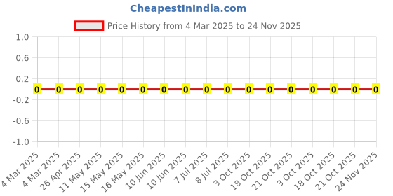 robu.in RC0201FR-07332KL-Yageo-SMD Chip Resistor, 332 kohm, ± 1%, 50 mW, 0201 [0603 Metric], Thick Film, General Purpose Price History Graph from 4 Mar 2025 to 23 Nov 2025