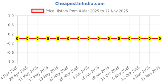 robu.in RC0201FR-0733R2L-Yageo-SMD Chip Resistor, 33.2 ohm, ± 1%, 50 mW, 0201 [0603 Metric], Thick Film, General Purpose Price History Graph from 4 Mar 2025 to 16 Nov 2025