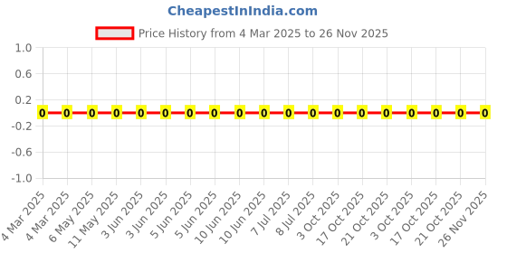 robu.in RC0201FR-0734KL-Yageo-SMD Chip Resistor, 34 kohm, ± 1%, 50 mW, 0201 [0603 Metric], Thick Film, General Purpose Price History Graph from 4 Mar 2025 to 25 Nov 2025