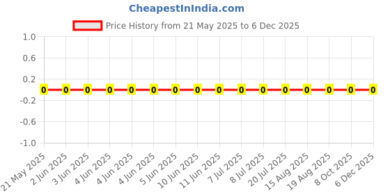robu.in RC0201FR-07360KL-Yageo-SMD Chip Resistor, 360 kohm, ± 1%, 50 mW, 0201 [0603 Metric], Thick Film, General Purpose Price History Graph from 21 May 2025 to 5 Dec 2025