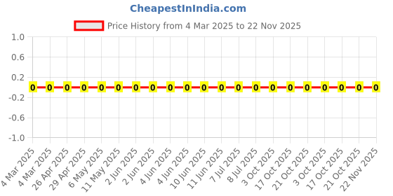 robu.in RC0201FR-0736K5L-Yageo-RES, 36K5, 1%, 0.05W, THICK FILM, 0201 Price History Graph from 4 Mar 2025 to 22 Nov 2025