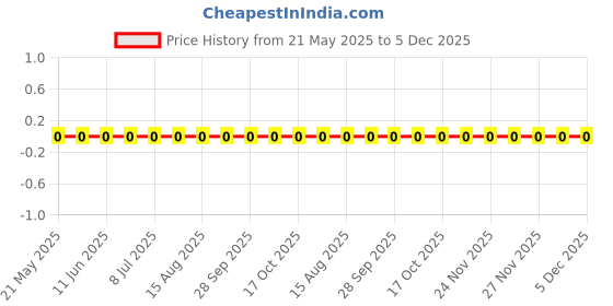 robu.in RC0201FR-0736KL-Yageo-SMD Chip Resistor, 36 kohm, ± 1%, 50 mW, 0201 [0603 Metric], Thick Film, General Purpose Price History Graph from 21 May 2025 to 5 Dec 2025