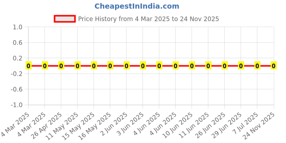 robu.in RC0201FR-0737R4L-Yageo-SMD Chip Resistor, 37.4 ohm, ± 1%, 50 mW, 0201 [0603 Metric], Thick Film, General Purpose Price History Graph from 4 Mar 2025 to 24 Nov 2025