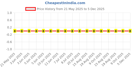 robu.in RC0201FR-073K6L-Yageo-SMD Chip Resistor, 3.6 kohm, ± 1%, 50 mW, 0201 [0603 Metric], Thick Film, General Purpose Price History Graph from 21 May 2025 to 4 Dec 2025